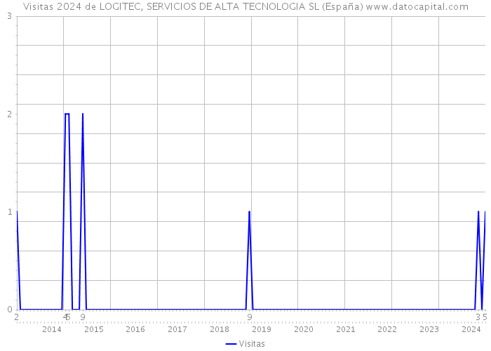 Visitas 2024 de LOGITEC, SERVICIOS DE ALTA TECNOLOGIA SL (España) 