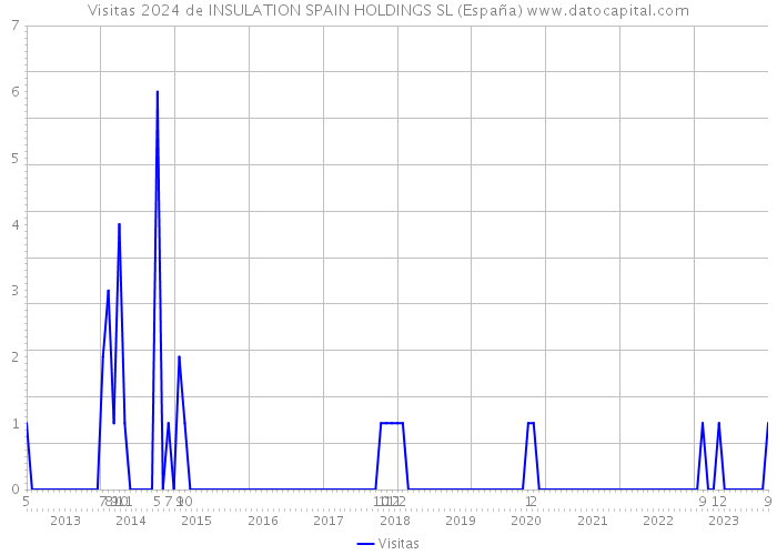Visitas 2024 de INSULATION SPAIN HOLDINGS SL (España) 