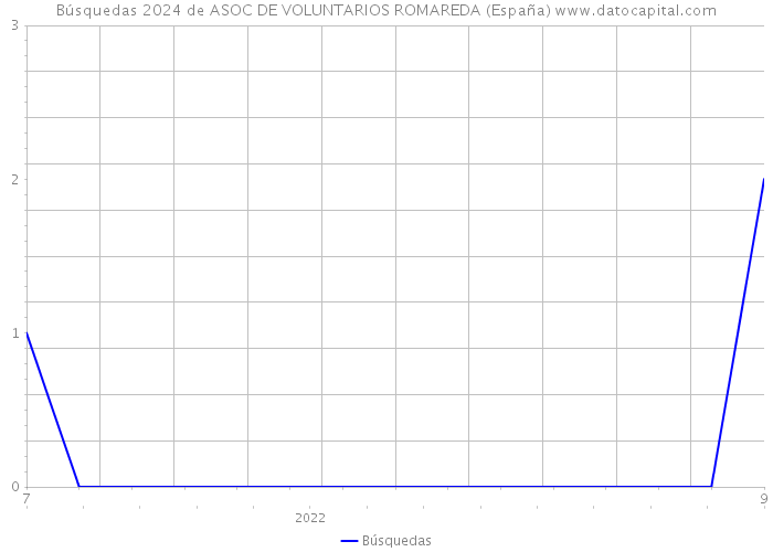 Búsquedas 2024 de ASOC DE VOLUNTARIOS ROMAREDA (España) 