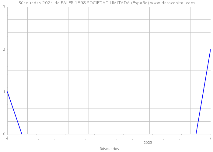 Búsquedas 2024 de BALER 1898 SOCIEDAD LIMITADA (España) 