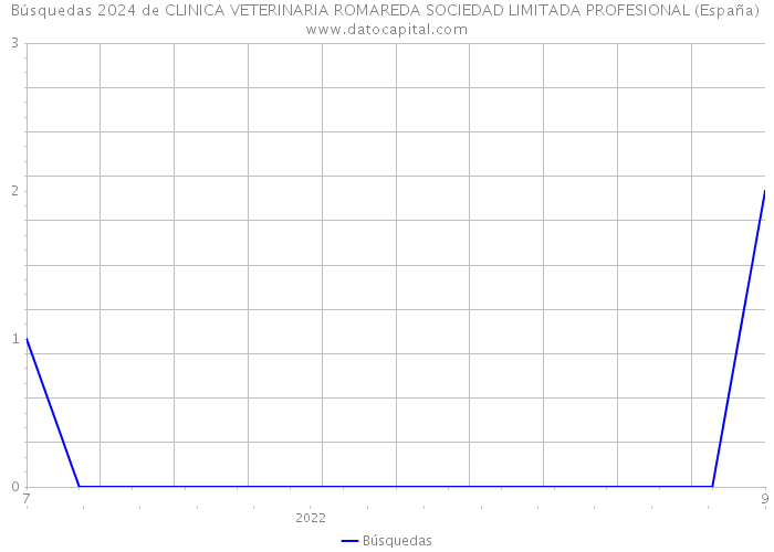 Búsquedas 2024 de CLINICA VETERINARIA ROMAREDA SOCIEDAD LIMITADA PROFESIONAL (España) 