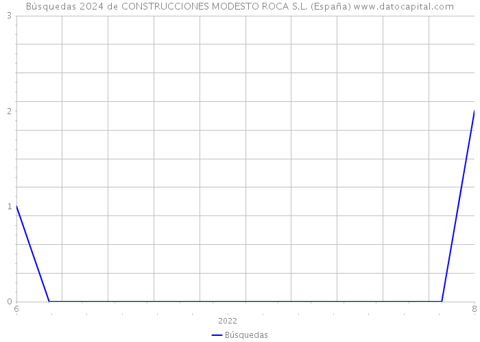 Búsquedas 2024 de CONSTRUCCIONES MODESTO ROCA S.L. (España) 