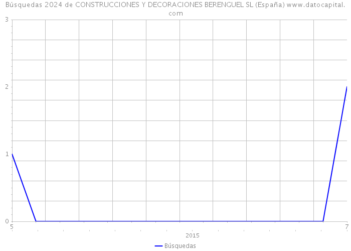 Búsquedas 2024 de CONSTRUCCIONES Y DECORACIONES BERENGUEL SL (España) 