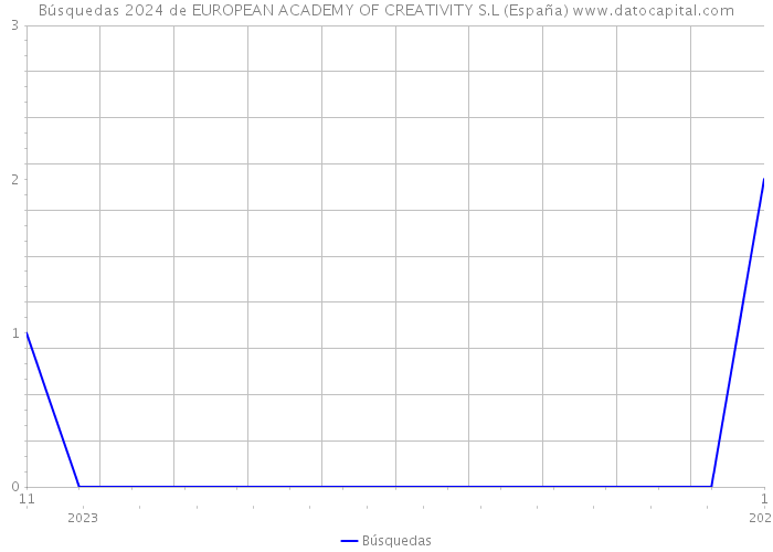 Búsquedas 2024 de EUROPEAN ACADEMY OF CREATIVITY S.L (España) 
