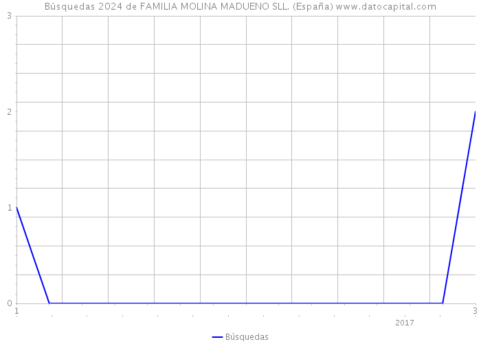 Búsquedas 2024 de FAMILIA MOLINA MADUENO SLL. (España) 