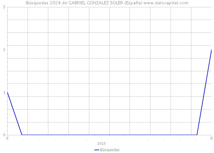 Búsquedas 2024 de GABRIEL GONZALEZ SOLER (España) 
