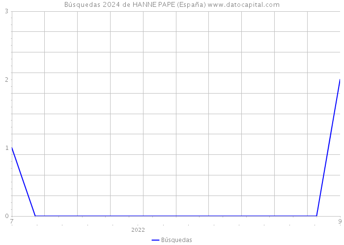 Búsquedas 2024 de HANNE PAPE (España) 