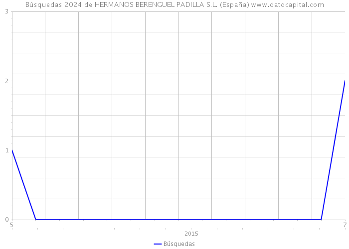 Búsquedas 2024 de HERMANOS BERENGUEL PADILLA S.L. (España) 