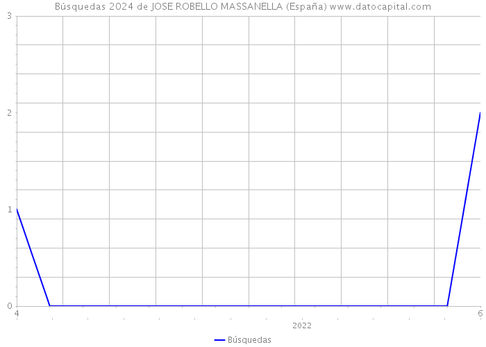 Búsquedas 2024 de JOSE ROBELLO MASSANELLA (España) 