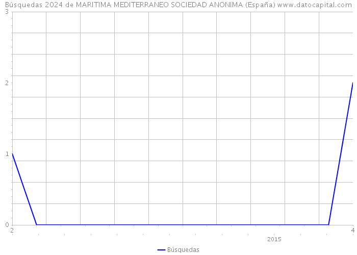 Búsquedas 2024 de MARITIMA MEDITERRANEO SOCIEDAD ANONIMA (España) 