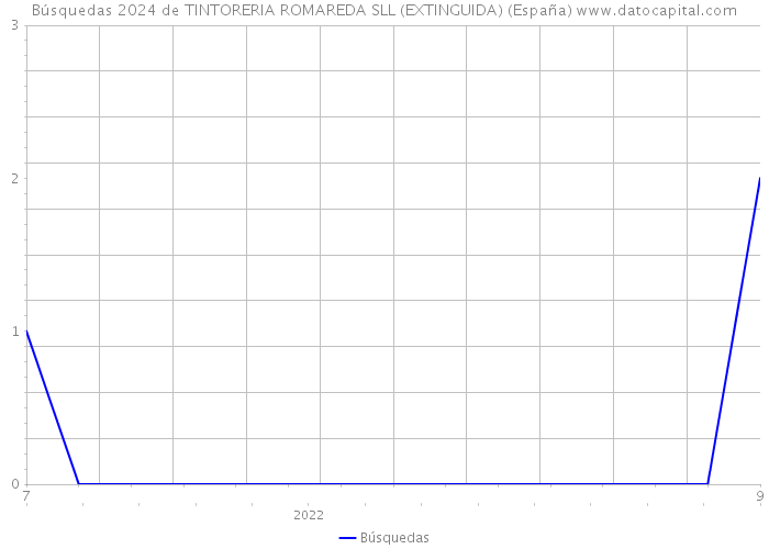 Búsquedas 2024 de TINTORERIA ROMAREDA SLL (EXTINGUIDA) (España) 
