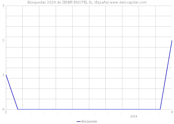 Búsquedas 2024 de ZENER ENCITEL SL. (España) 