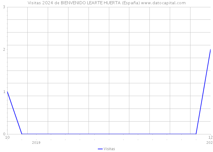 Visitas 2024 de BIENVENIDO LEARTE HUERTA (España) 