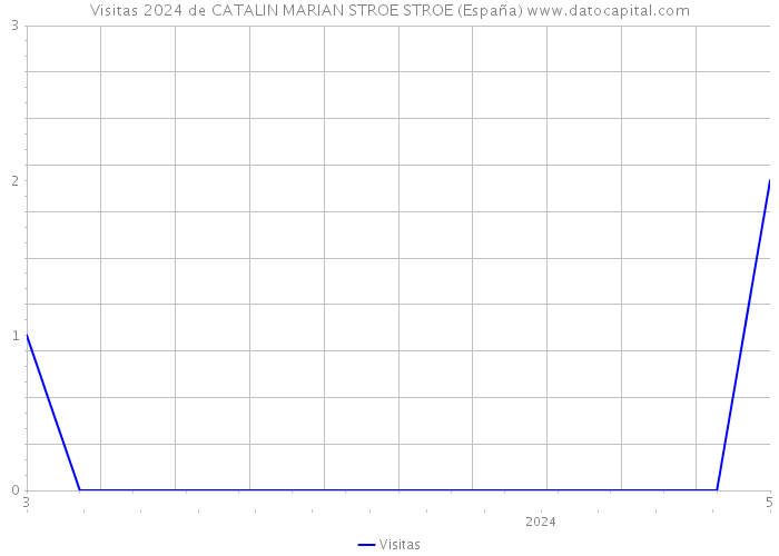 Visitas 2024 de CATALIN MARIAN STROE STROE (España) 