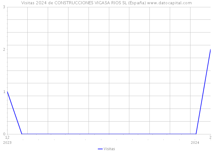 Visitas 2024 de CONSTRUCCIONES VIGASA RIOS SL (España) 