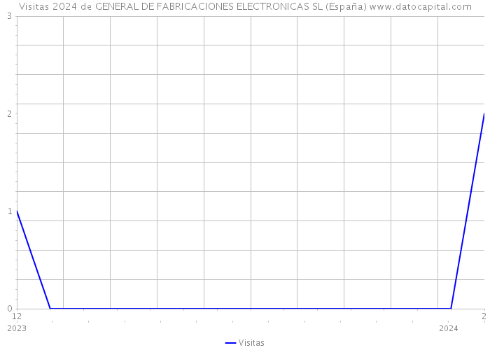 Visitas 2024 de GENERAL DE FABRICACIONES ELECTRONICAS SL (España) 