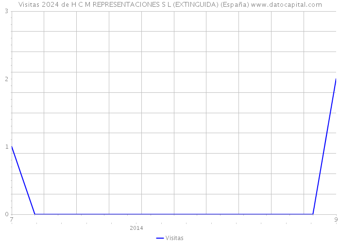 Visitas 2024 de H C M REPRESENTACIONES S L (EXTINGUIDA) (España) 