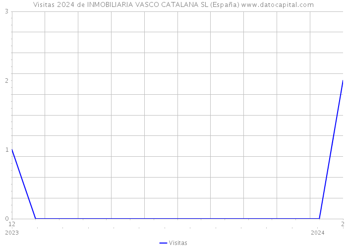 Visitas 2024 de INMOBILIARIA VASCO CATALANA SL (España) 