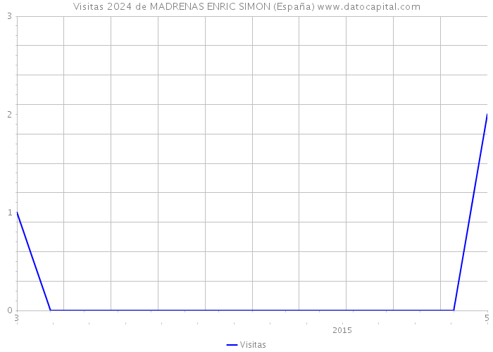 Visitas 2024 de MADRENAS ENRIC SIMON (España) 