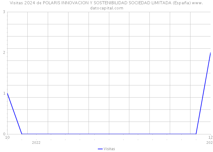Visitas 2024 de POLARIS INNOVACION Y SOSTENIBILIDAD SOCIEDAD LIMITADA (España) 