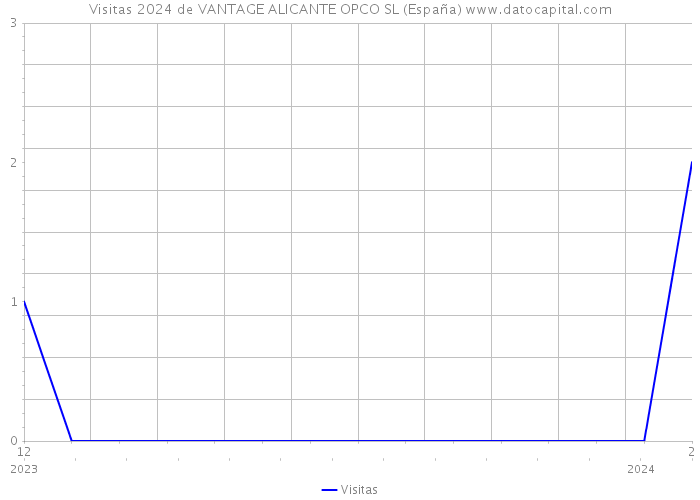 Visitas 2024 de VANTAGE ALICANTE OPCO SL (España) 