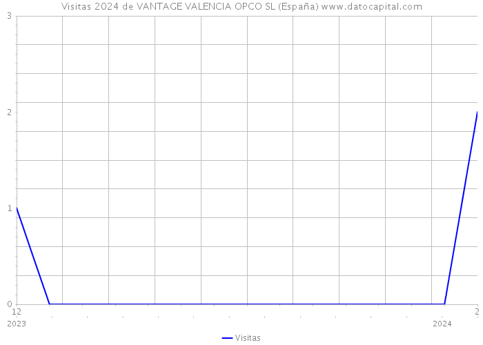 Visitas 2024 de VANTAGE VALENCIA OPCO SL (España) 