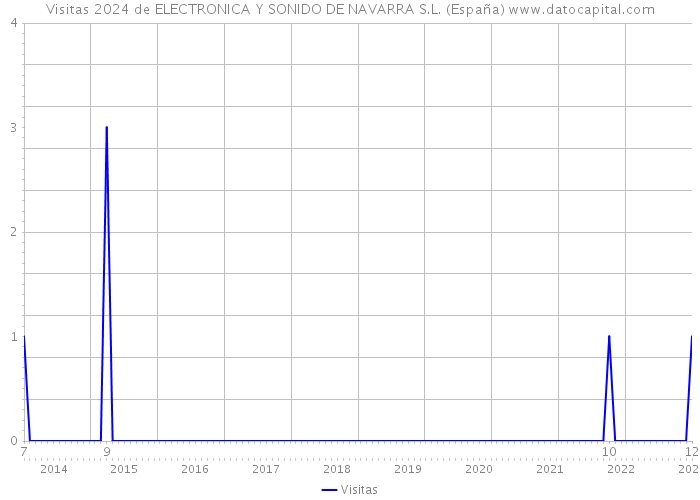 Visitas 2024 de ELECTRONICA Y SONIDO DE NAVARRA S.L. (España) 