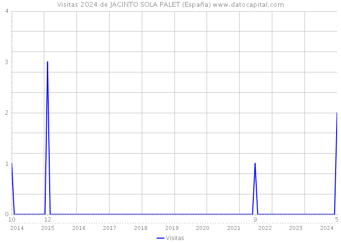 Visitas 2024 de JACINTO SOLA PALET (España) 
