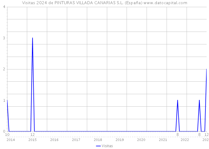 Visitas 2024 de PINTURAS VILLADA CANARIAS S.L. (España) 