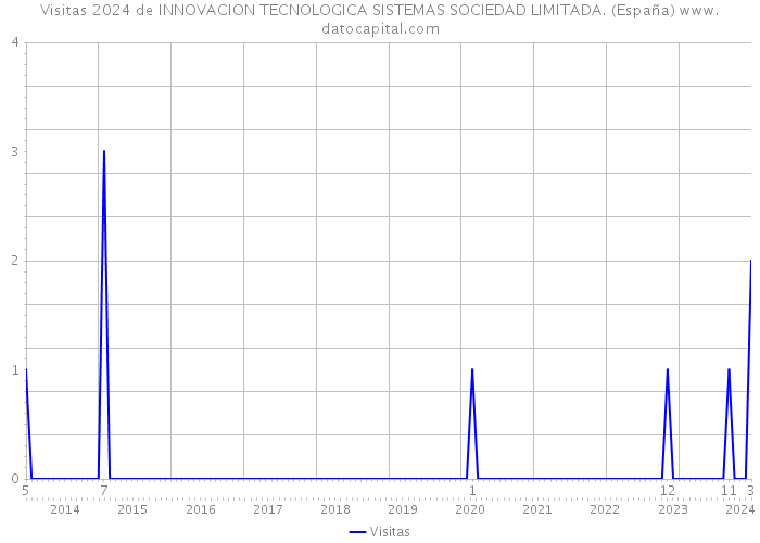 Visitas 2024 de INNOVACION TECNOLOGICA SISTEMAS SOCIEDAD LIMITADA. (España) 