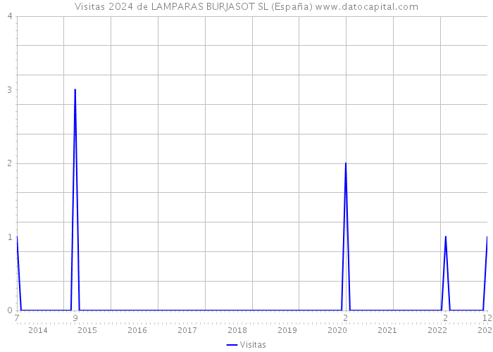 Visitas 2024 de LAMPARAS BURJASOT SL (España) 