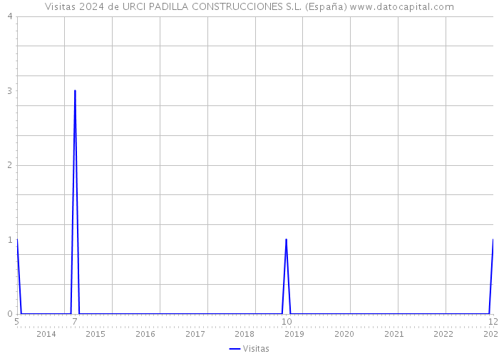 Visitas 2024 de URCI PADILLA CONSTRUCCIONES S.L. (España) 