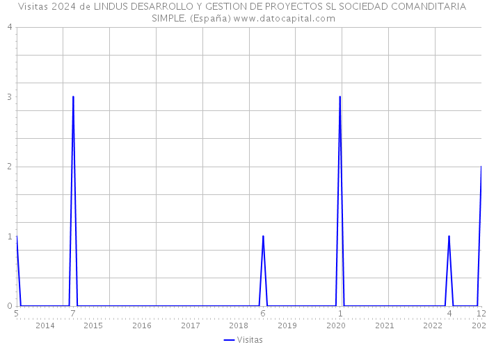Visitas 2024 de LINDUS DESARROLLO Y GESTION DE PROYECTOS SL SOCIEDAD COMANDITARIA SIMPLE. (España) 