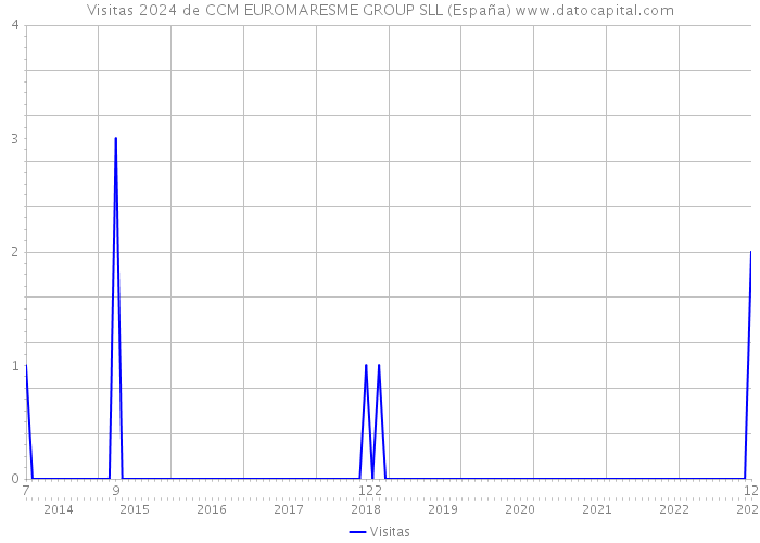 Visitas 2024 de CCM EUROMARESME GROUP SLL (España) 