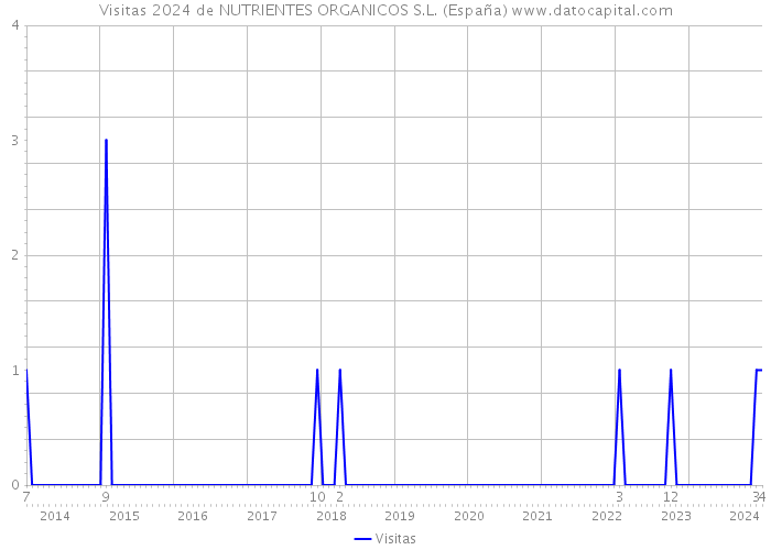 Visitas 2024 de NUTRIENTES ORGANICOS S.L. (España) 