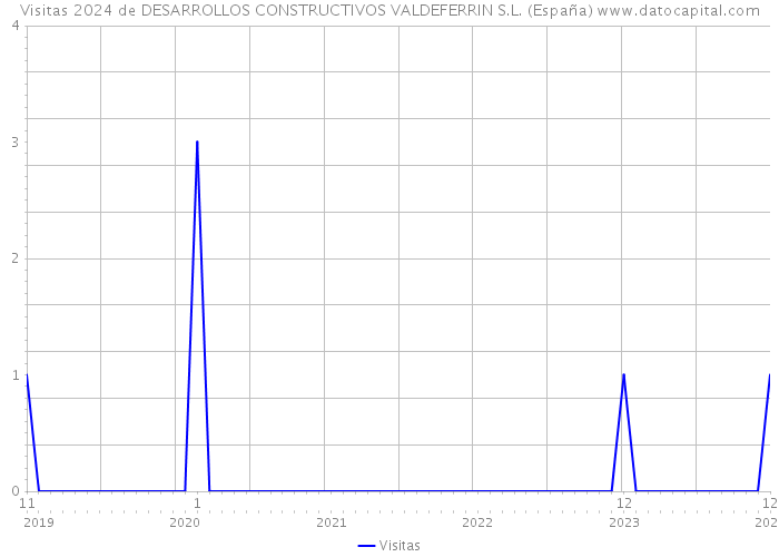 Visitas 2024 de DESARROLLOS CONSTRUCTIVOS VALDEFERRIN S.L. (España) 