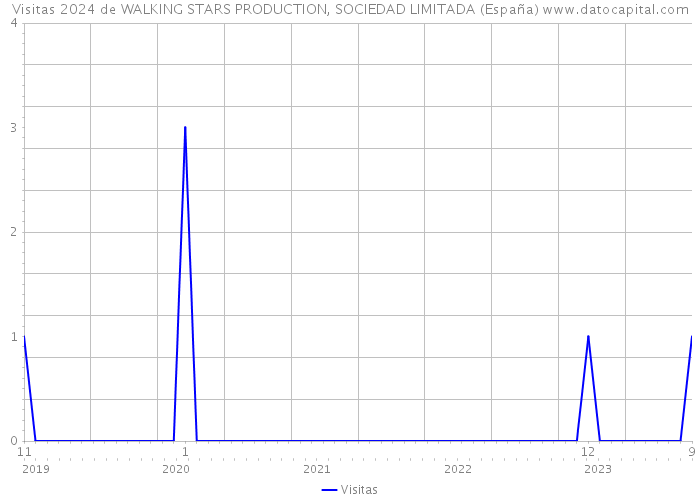 Visitas 2024 de WALKING STARS PRODUCTION, SOCIEDAD LIMITADA (España) 