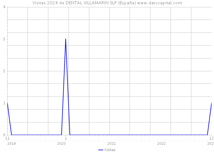 Visitas 2024 de DENTAL VILLAMARIN SLP (España) 