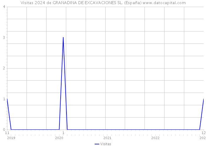 Visitas 2024 de GRANADINA DE EXCAVACIONES SL. (España) 