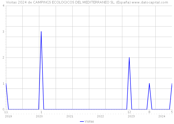 Visitas 2024 de CAMPINGS ECOLOGICOS DEL MEDITERRANEO SL. (España) 