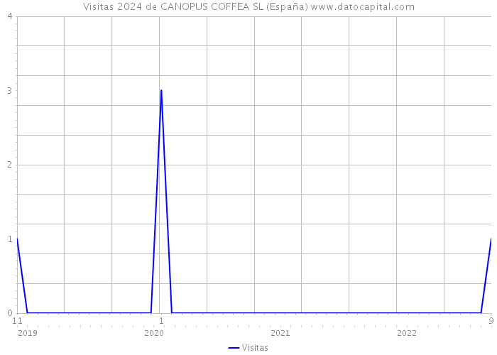 Visitas 2024 de CANOPUS COFFEA SL (España) 