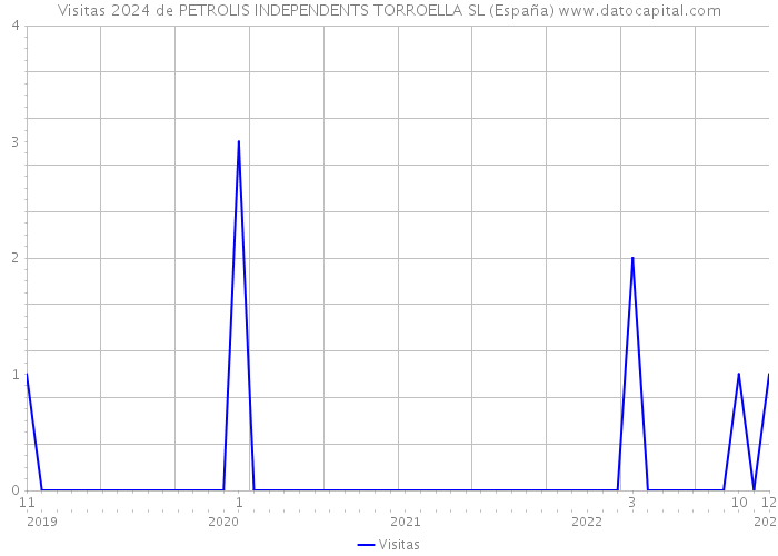 Visitas 2024 de PETROLIS INDEPENDENTS TORROELLA SL (España) 