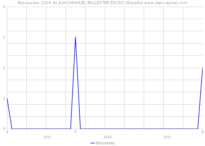 Búsquedas 2024 de JUAN MANUEL BALLESTER ESCRIG (España) 