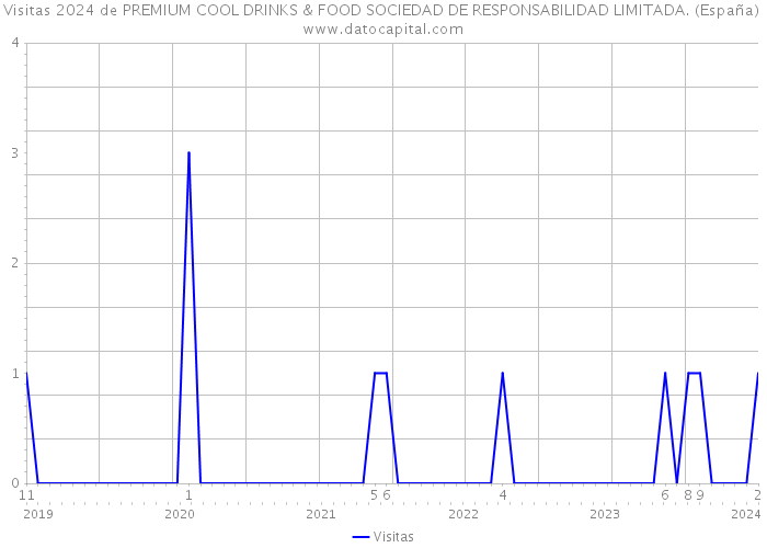 Visitas 2024 de PREMIUM COOL DRINKS & FOOD SOCIEDAD DE RESPONSABILIDAD LIMITADA. (España) 