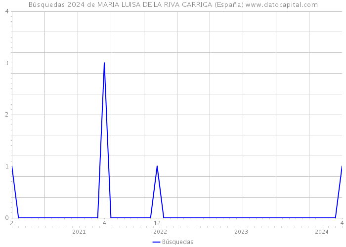 Búsquedas 2024 de MARIA LUISA DE LA RIVA GARRIGA (España) 