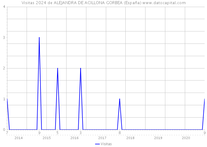 Visitas 2024 de ALEJANDRA DE ACILLONA GORBEA (España) 