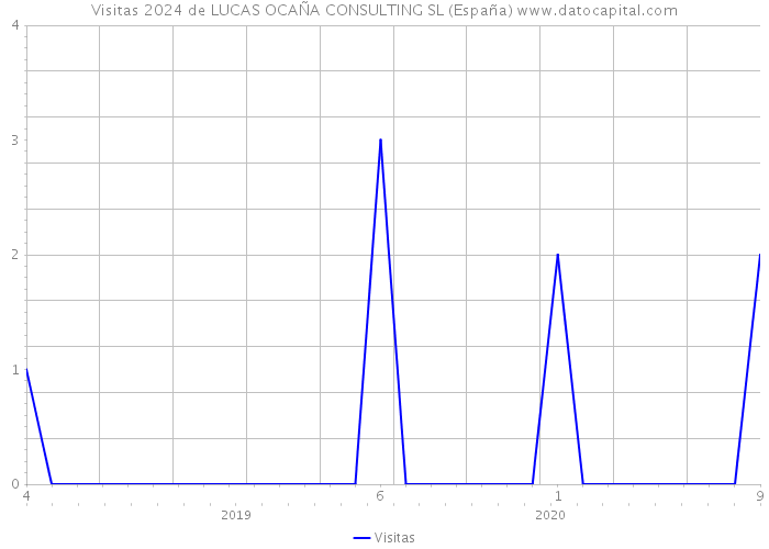 Visitas 2024 de LUCAS OCAÑA CONSULTING SL (España) 