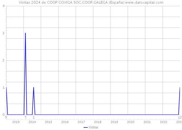 Visitas 2024 de COOP COVIGA SOC.COOP.GALEGA (España) 