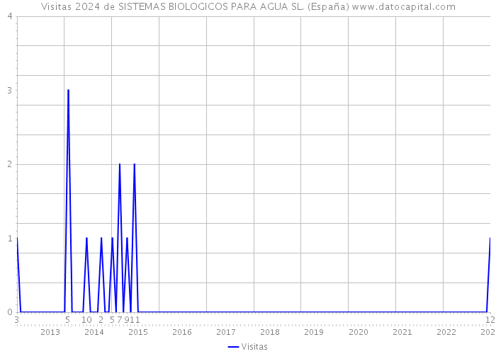 Visitas 2024 de SISTEMAS BIOLOGICOS PARA AGUA SL. (España) 