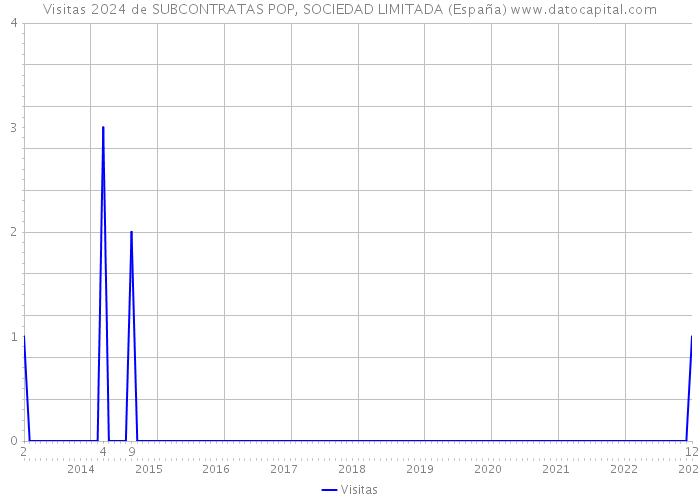Visitas 2024 de SUBCONTRATAS POP, SOCIEDAD LIMITADA (España) 